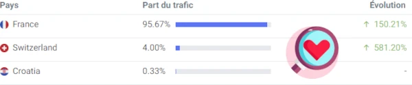 analyse du trafic par pays de trans-rencontre via similarweb
