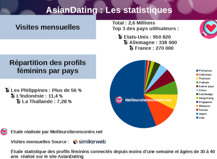 infographie des statistiques AsianDating avec répartition des profils féminins par pays
