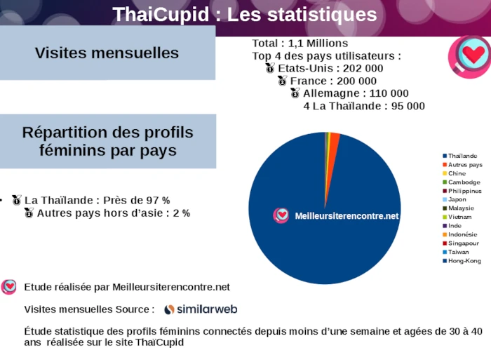 infographie sur les statistiques de thaicupid mesurées par meilleursiterencontre.net