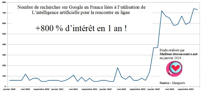 Etude Meilleursiterencontre.net : évolution du volume de la recherche google en France pour l'utilisation de l'intelligence artificielle sur les sites de rencontre