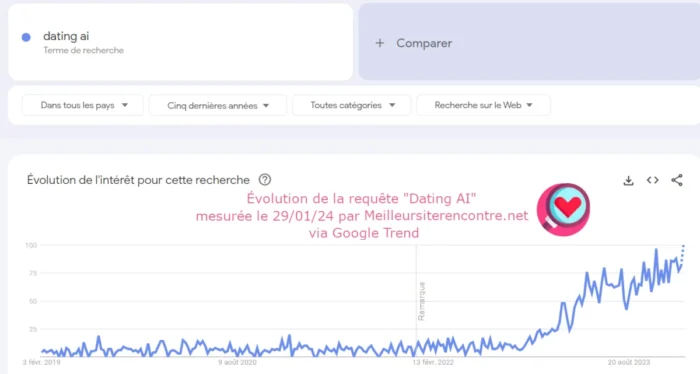 Etude Meilleursiterencontre.net : google trend mondial du mot clé dating AI